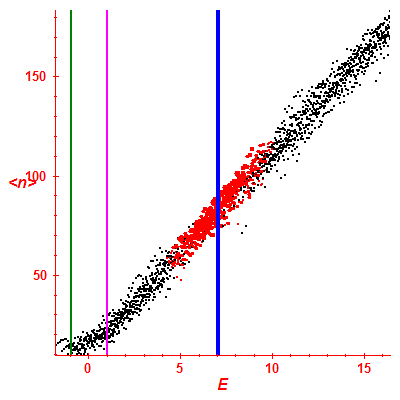 Peres lattice <N>